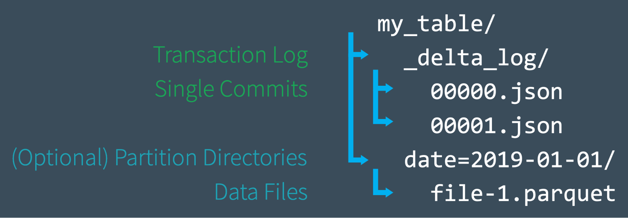 Delta Lake essential Fundamentals: Part 2 - The DeltaLog