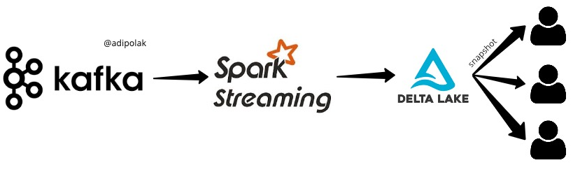 Delta Lake essential Fundamentals: Part 4 - Practical Scenarios